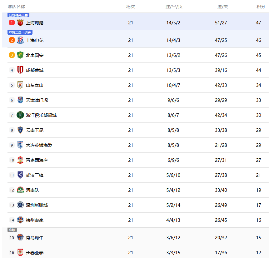 雷火电竞网址-包含上海申花客场逆转广州恒大，升至积分榜第二的词条